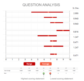 Survey Question Analysis 2